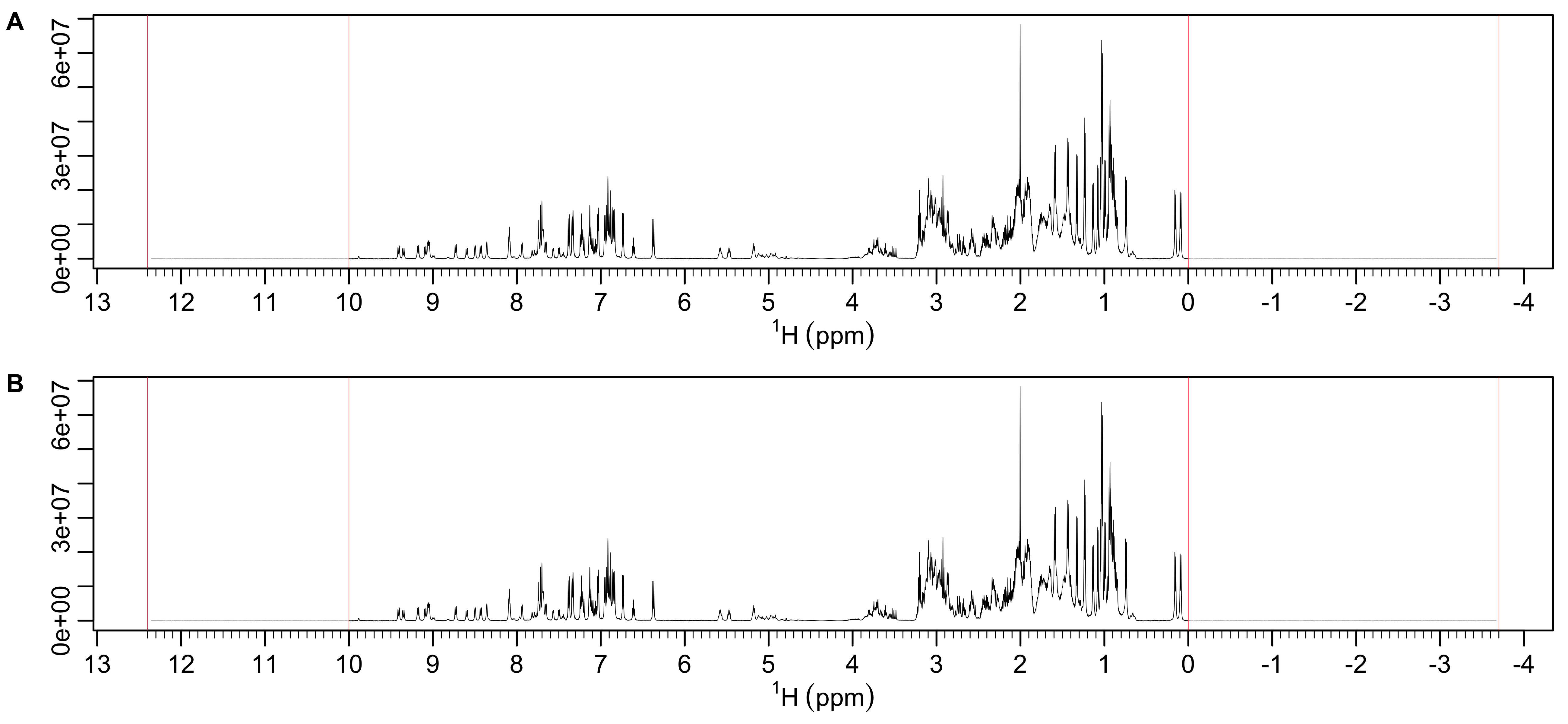 **Spectral regions excluded from fitting.** Excluded regions are shown in gray between the boundaries shown in red. The y-axis limits are determined by either the whole spectrum **(A)** or just the non-excluded regions **(B)**. In this case both limits are the same.