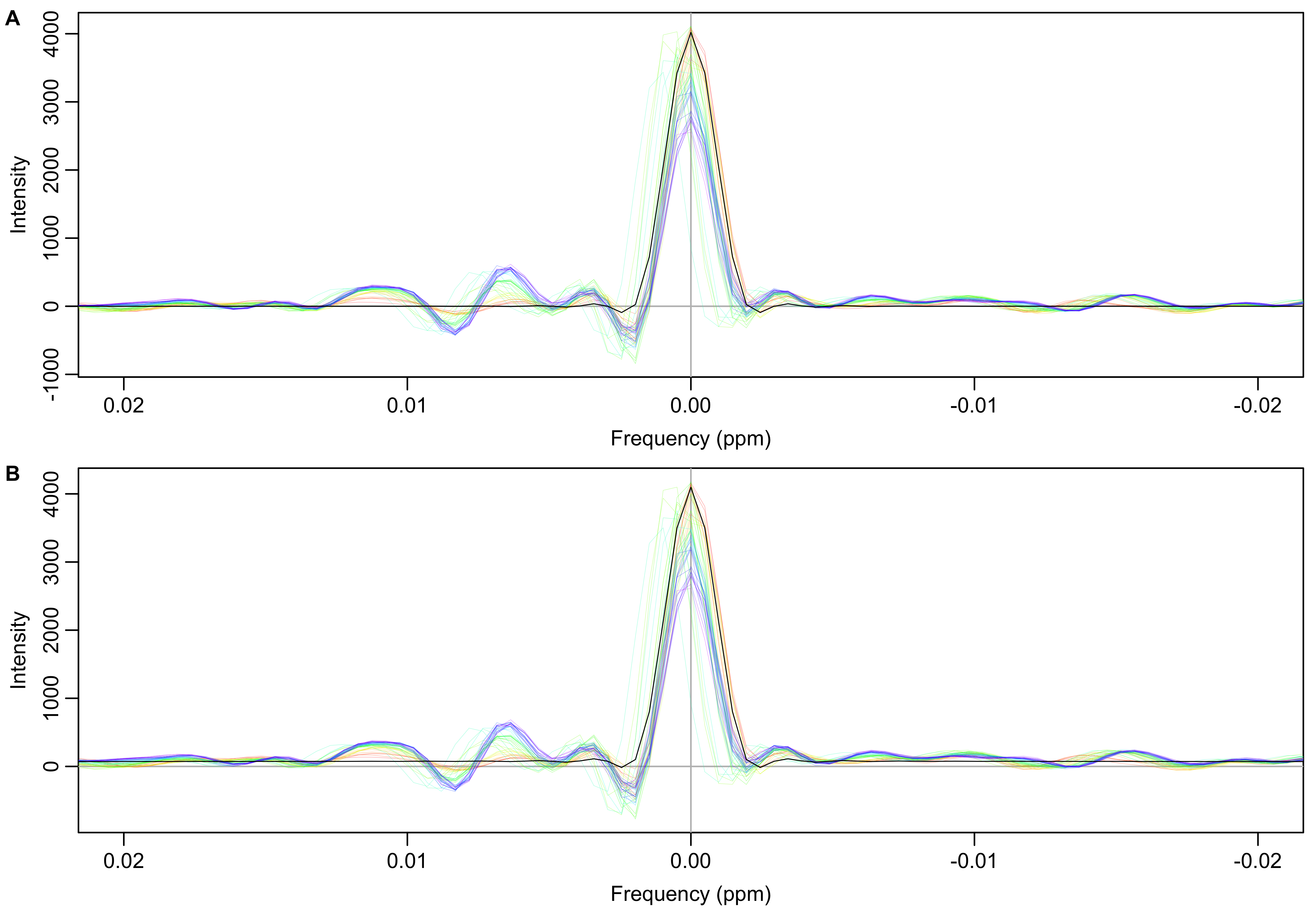**Smoothed (A) and original (B) FID ratios (individual/first) transformed into the frequency domain.** The expected result for no deviation from the first spectrum is indicated by the black line. It is just the Fourier transform of the cosine-squared window function.