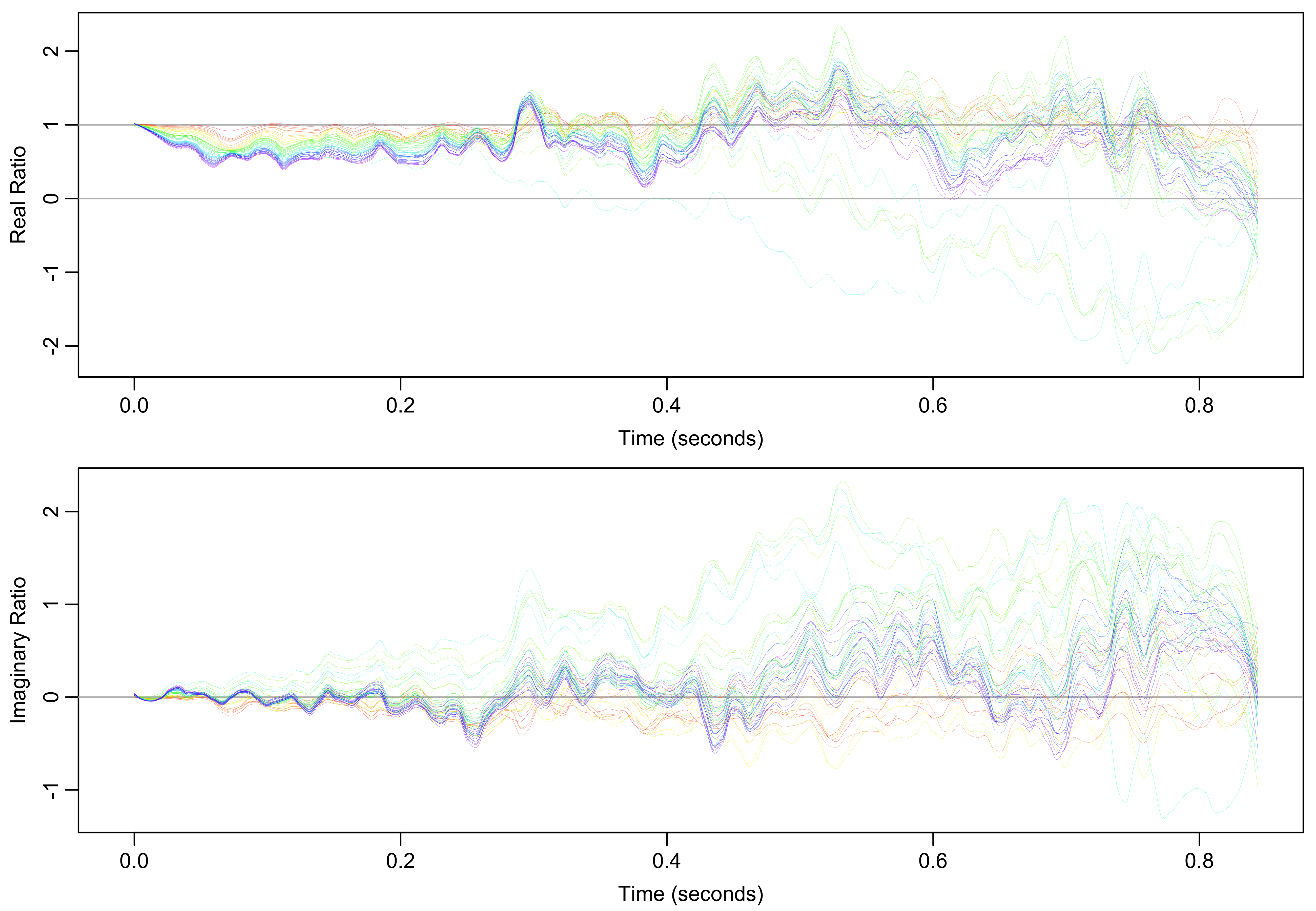 **Smoothed ratios of every FID to the first FID.** Real ratios indicate line broadening and imaginary ratios indicate frequency shifts relative to the first spectrum.