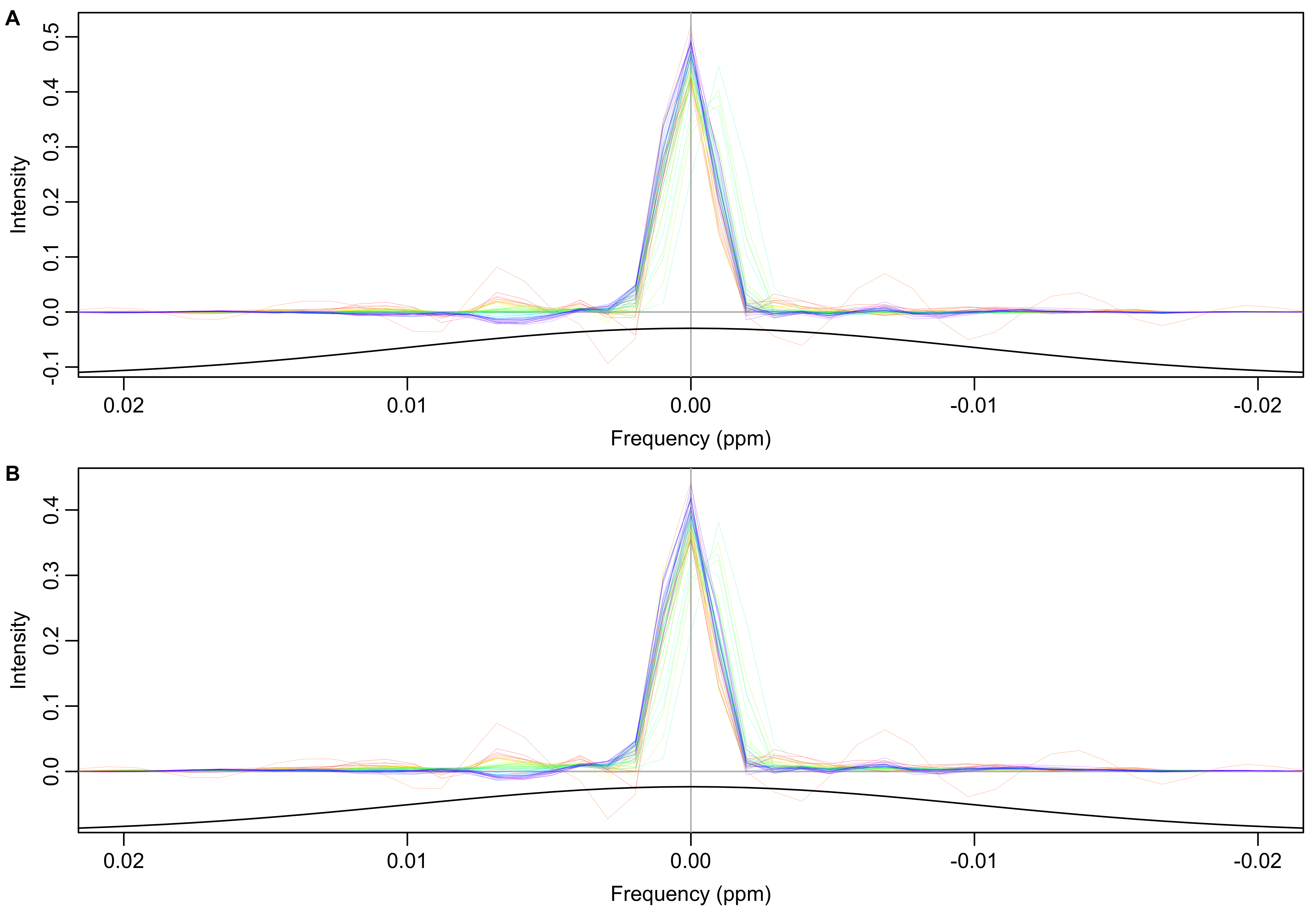 **Smoothed (A) and original (B) FID ratios (mean/individual) transformed into the frequency domain.** High frequency components of ratios have been suppressed by multiplying a Gaussian function with standard deviation of 0.01 ppm (black line).