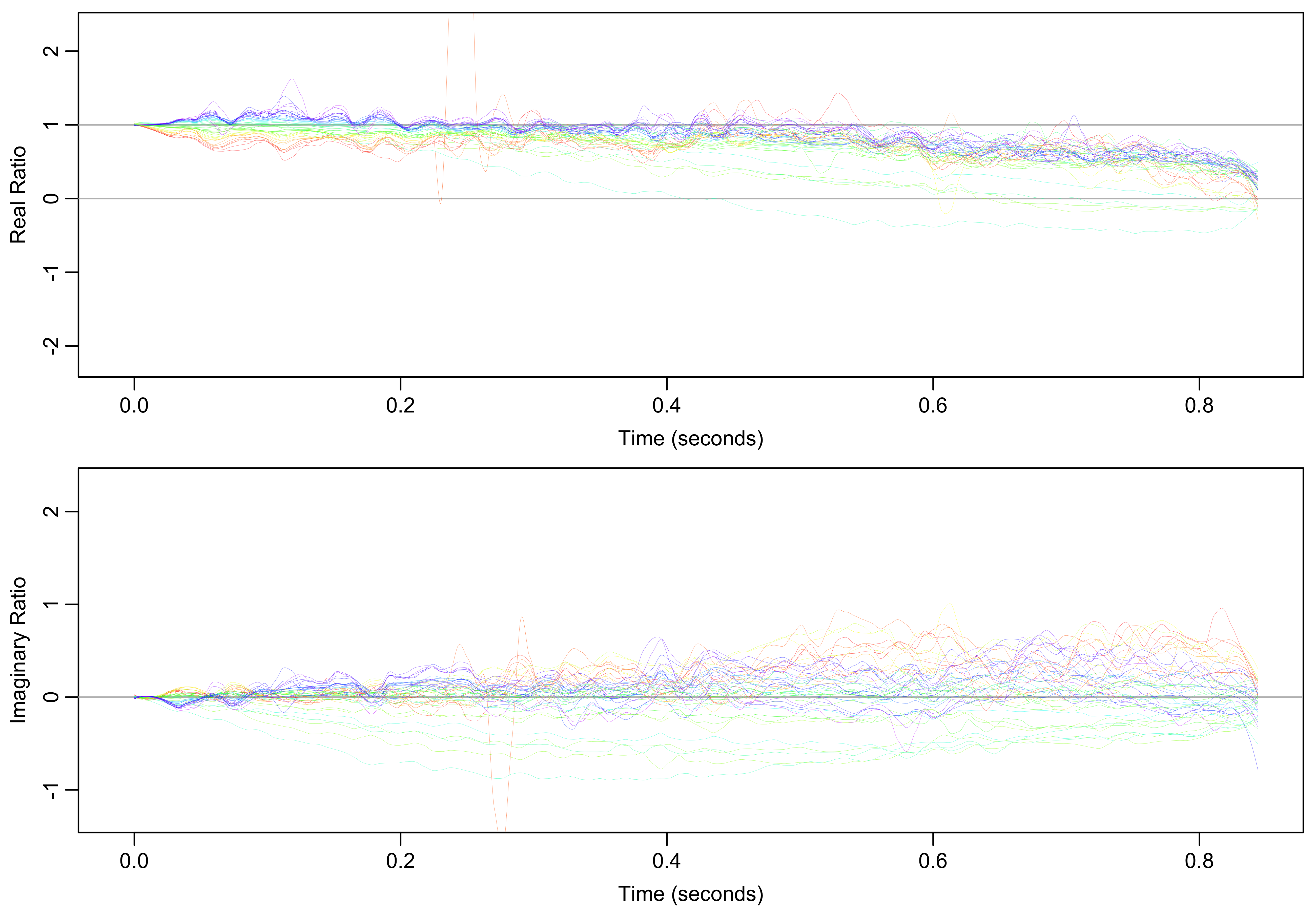 **Smoothed ratio of mean FID intensities to each experimental FID.**