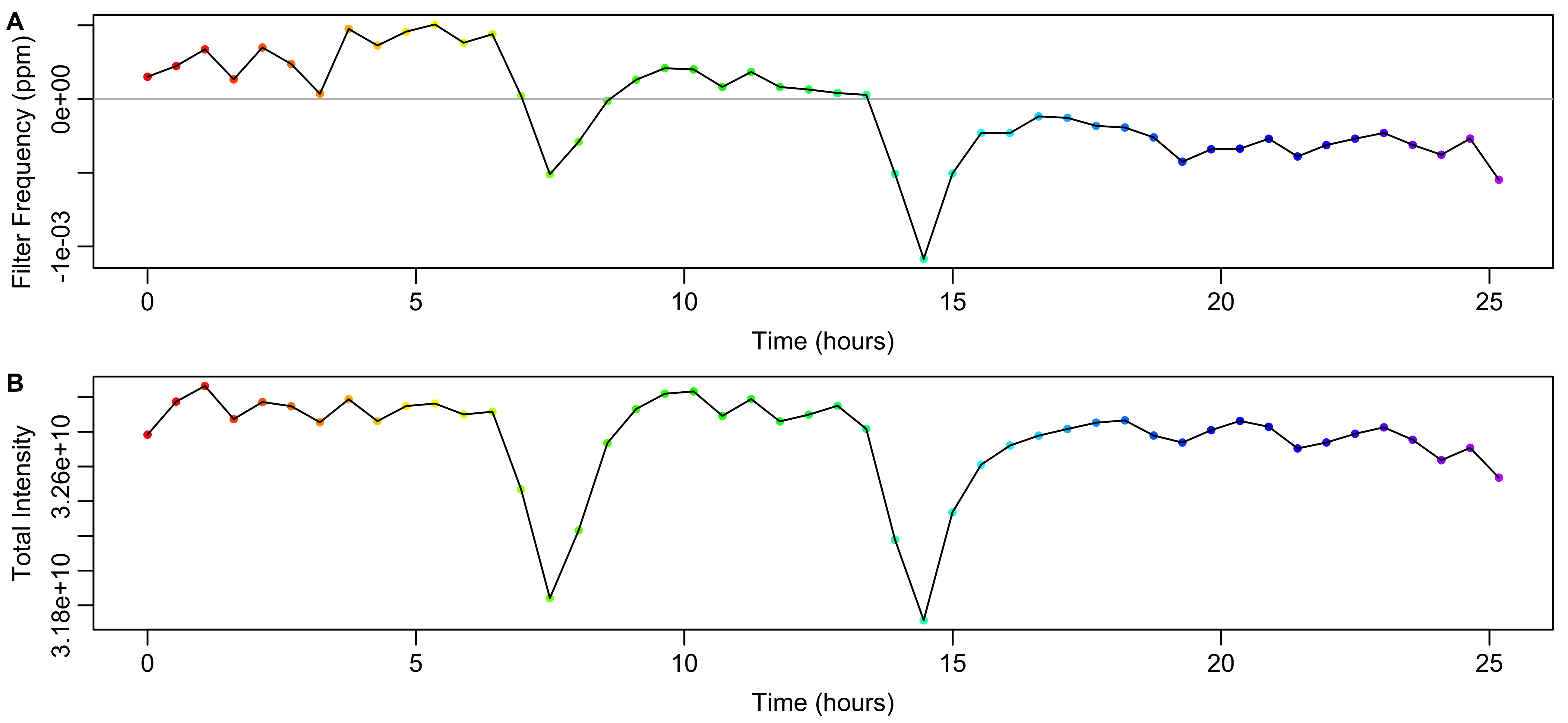 **Data from the calculated FID filter. A)** Frequency shift induced by the filter calculated from the weighted mean frequency in Figure \@ref(fig:fid-mean-ratio-ft)A. **B)** Variation in the total intensity of the spectrum after applying the filter.