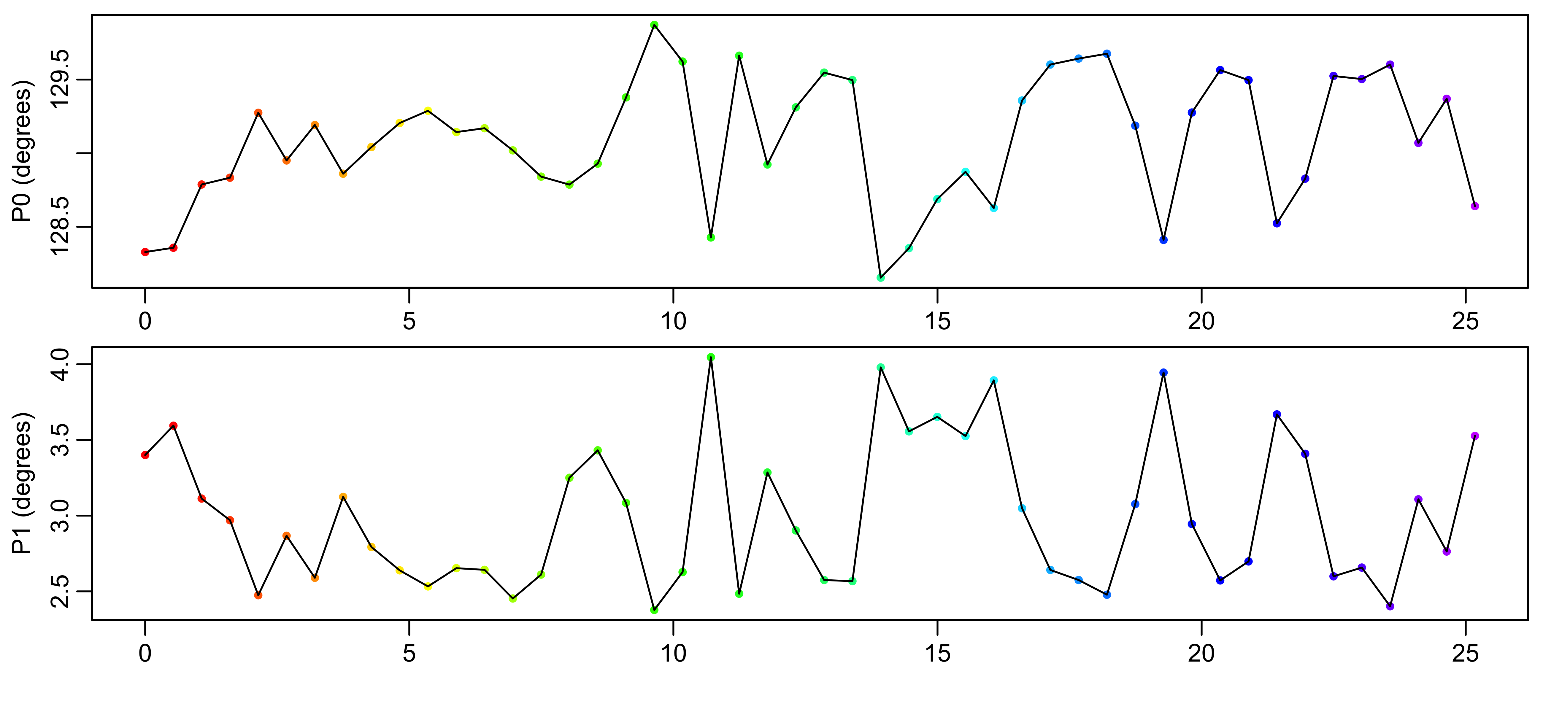 **Automated optimization of zero- and first-order phases.** The red to purple color scheme is used in all figures to indicate the data acquisition time.