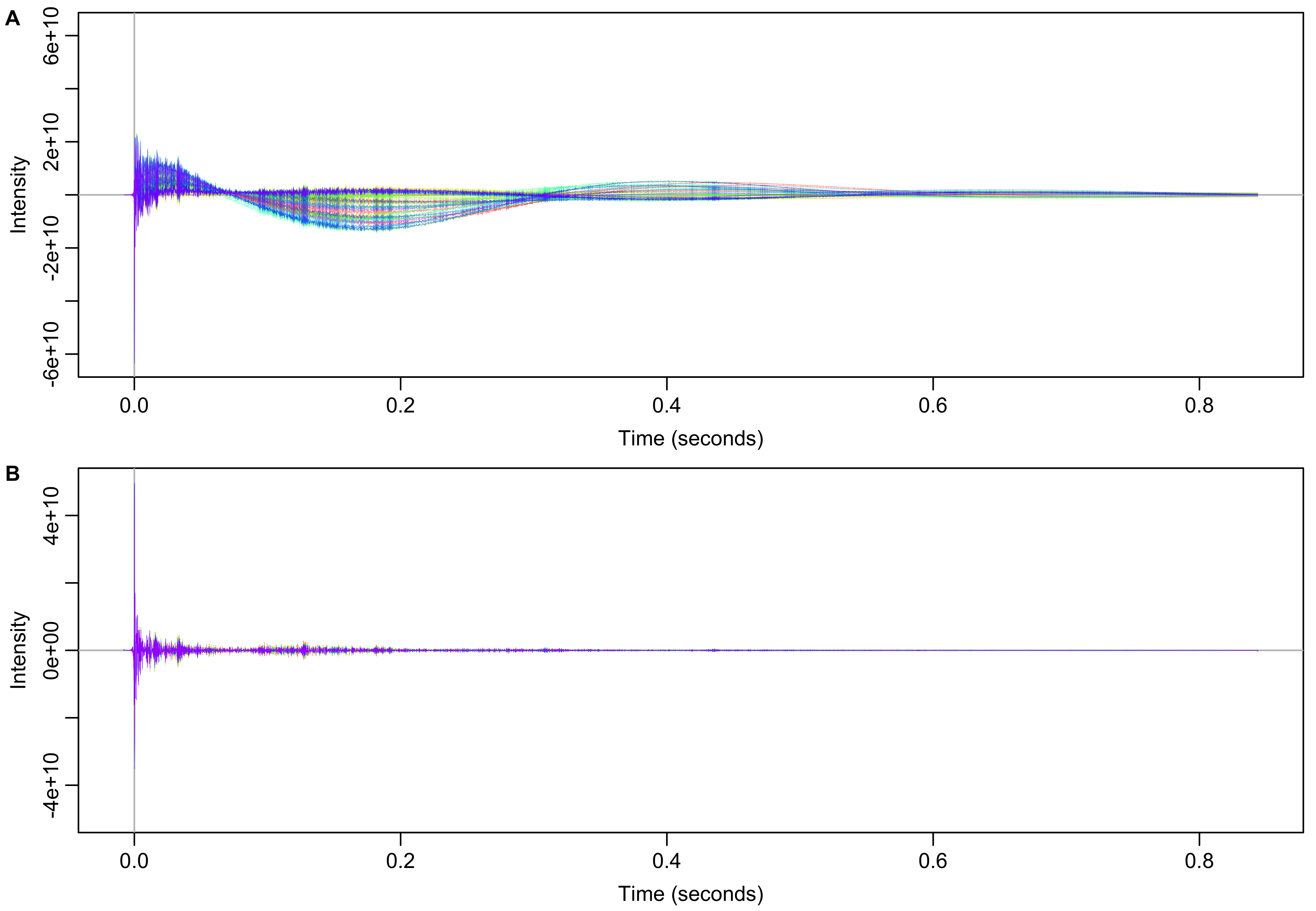 **Time domain data before (A) and after (B) solvent filtering in the frequency domain.**