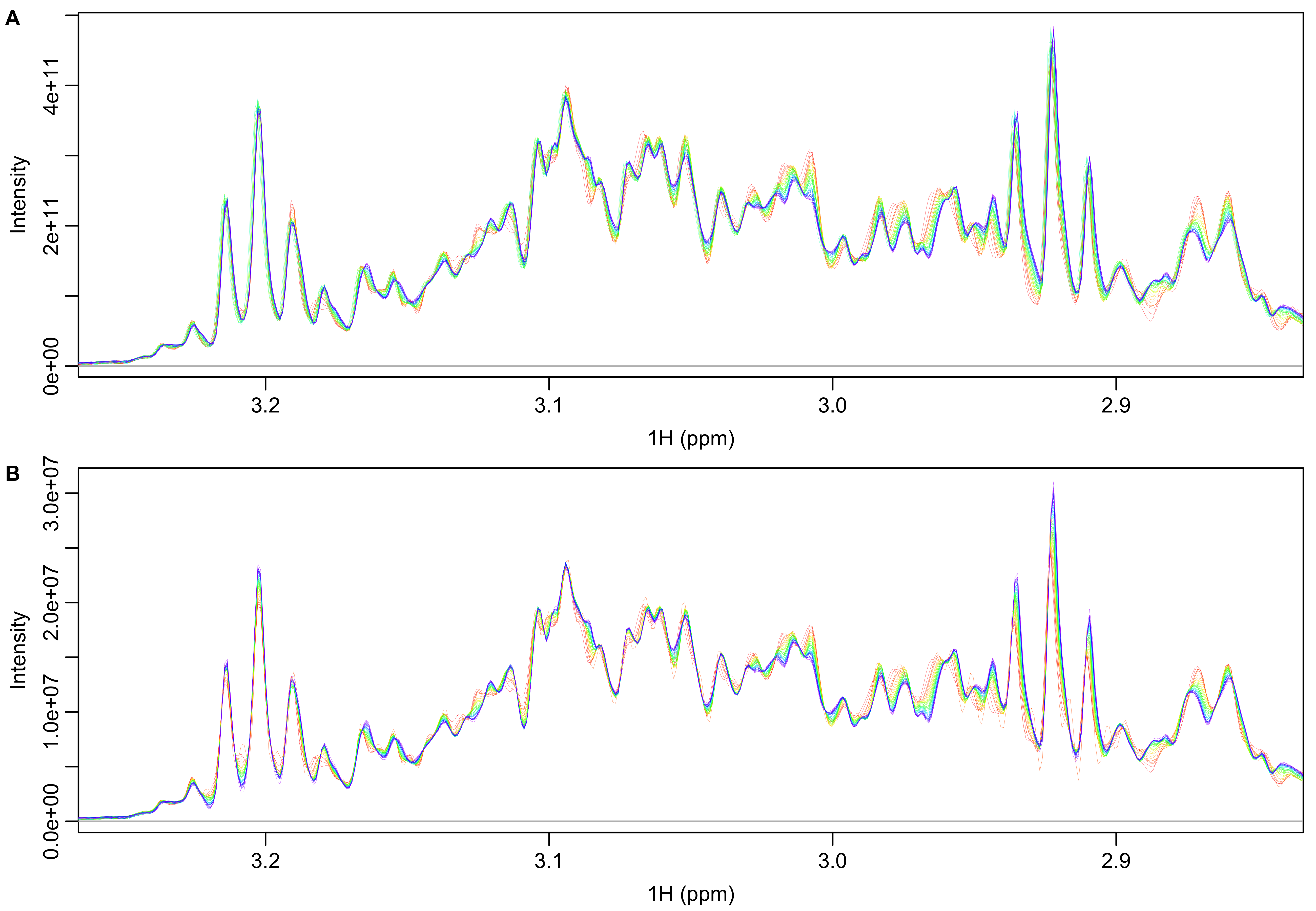 **Spectra before (A) and after (B) filtering with smoothed FID ratios (mean/individual).** Both sets of spectra have had total intensity normalization applied.
