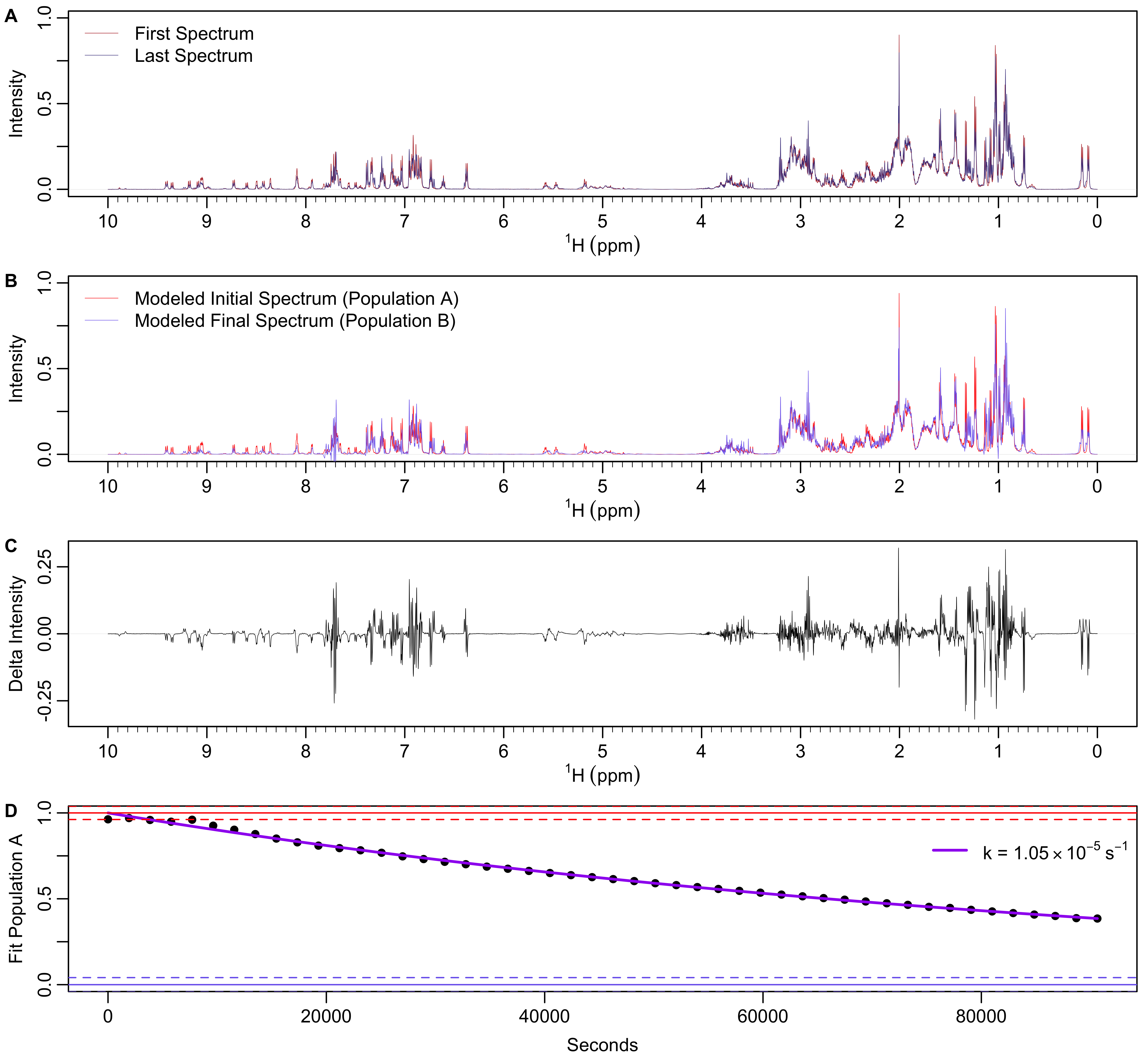 **NMR spectra time series fit to a two-state model and then exponential decay.** **A)** First and last spectra in the time series. **B)** Modeled initial and final spectra. **C)** Differences in intensity between the modeled initial and final spectra. **D)** Expoenential fit to the population A component of the two-state fit.